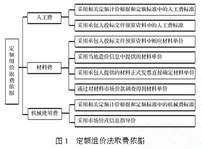 定额组价法取费依据图