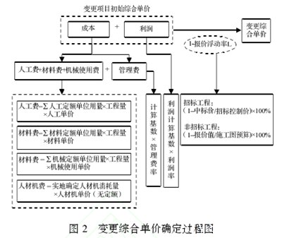 变更综合单价确定过程图