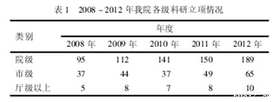 2008 ～2012 年我院各级科研立项情况表