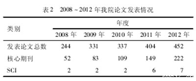 2008 ～2012 年我院论文发表情况表