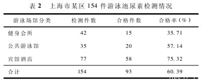 上海某区域游泳池水安全情况调查,如何解决游泳池水下灯光的安全问题？