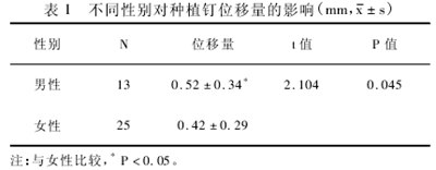 不同性别对种植钉位移量的影响表