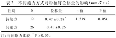 不同施力方式对种植钉位移量的影响表