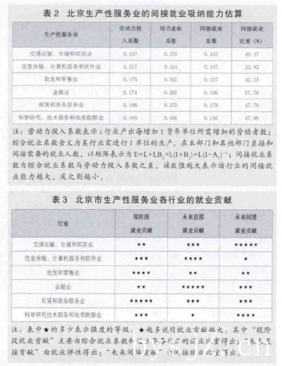 北京生产类服务业就业吸纳能力的实证研究,2015年吸收最多工作的行业是什么