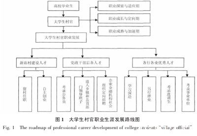 黑龙江省大学生“村官”工作现存问题及应对措施, 大学生村官存在的问题及对策