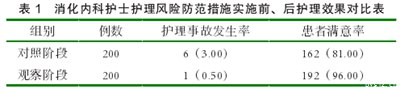 消化内科护理中护士安全风险因素与对策,消化内科实习护士的体会