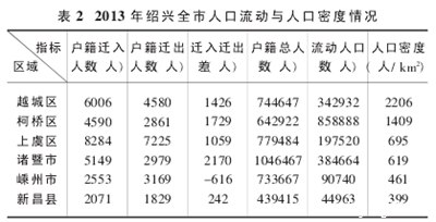 绍兴人口空间分布与变化特征,浙江省绍兴市的人口是多少