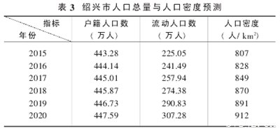 绍兴人口空间分布与变化特征,浙江省绍兴市的人口是多少