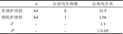 表1 两组患者压疮发生率对比（n，%）