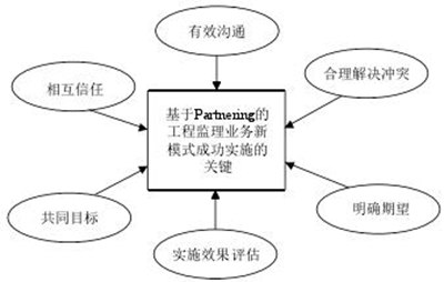 图 3 影响基于Partnering的工程监理业务新模式成功实施的因素