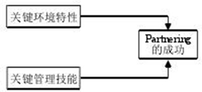 图 2 Partnering成功的关键因素