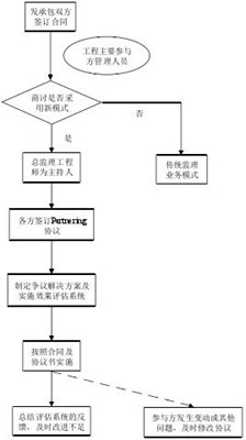 图 1 基于Partnering的工程监理业务新模式实施流程