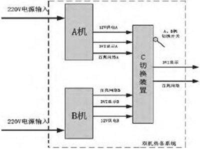 双机冗余热备计算机系统切换装置技术问题分析,核心交换机可以热备用吗