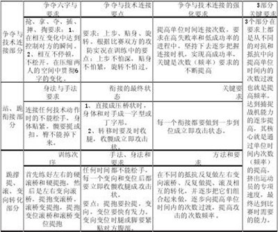 表1：立体对抗3个部分在训练中的要点和要求