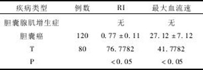 表 2 两组患者 RI、最大血流速对比( x ± s,%) 表 2 两组患者 RI、最大血流速对比( x ± s,%)
