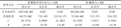 表 1 超声检查对胆囊腺肌增生症、胆囊癌检测结果对比( n,%) 表 1 超声检查对胆囊腺肌增生症、胆囊癌检测结果对比( n,%)