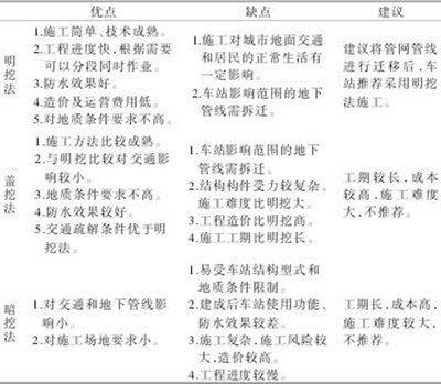 表4 施工方法比较表 表4 施工方法比较表