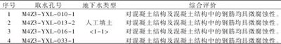 表2 土腐蚀性分析表 表2 土腐蚀性分析表