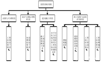 图 1电网技改工程投资控制效果评价指标体系示意图
