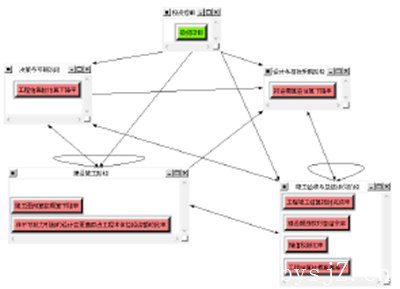 图 2电网技改工程投资控制效果评价网络结构图