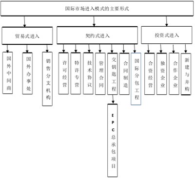 图 2.4 国际市场进入模式的主要形式