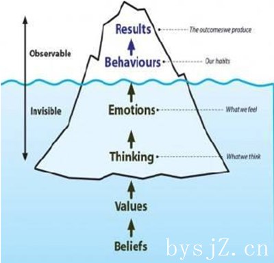 图 2.2:文化冰山模型