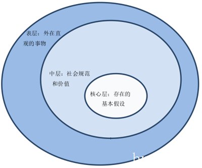 图 2.1:文化洋葱模型
