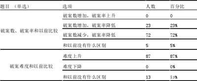 表 3.1 刑事诉讼制度改革后刑事侦查破案数和破案率变化