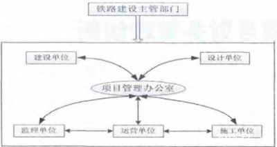 图1 铁路工程项目管理网络组织结构图