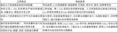 表1 企业e-HR人才招聘信息总结表