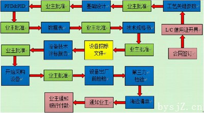 图2 667项目业主审核点图