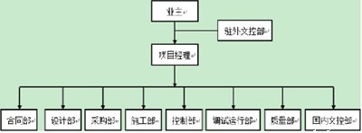 图1 667项目管理模式图