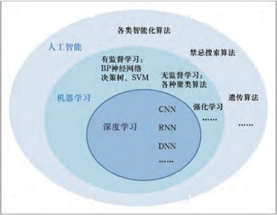 图1 人工智能技术分类