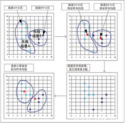 图3 小区无线特征的聚类运算过程