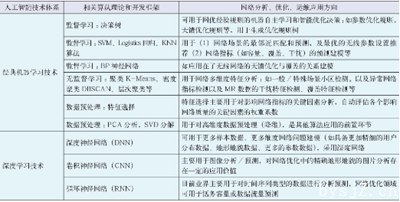 表1 人工智能技术在网络优化运维中的应用场景
