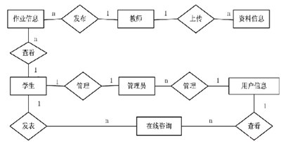 图2-3系统实体E-R图