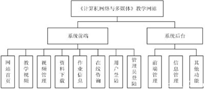图2-1系统结构框架