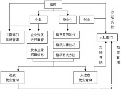 图1 高校就业创业服务指导工作流程图