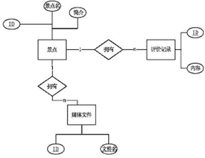 图2 实体-联系图