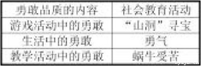 培养中班幼儿勇敢品质的社会教育活动设计呈现表