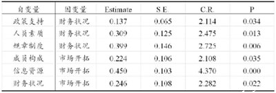 表2 线性回归分析表
