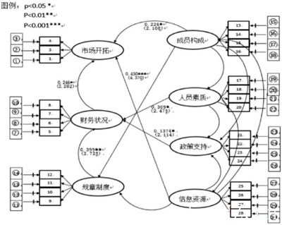 图1 结构方程模型