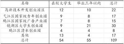 表1 样本分布一览表