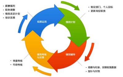中小企业绩效管理不足与完善建议