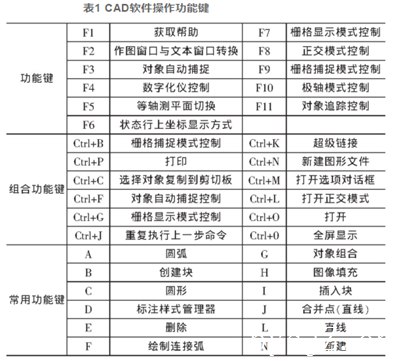 表1 CAD软件操作功能键