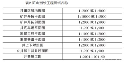 表2 矿山测绘工程图纸名称