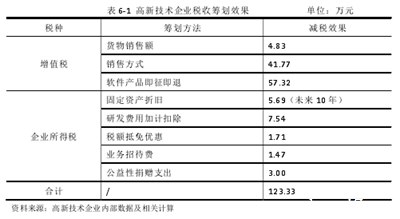表 6-1 高新技术企业税收筹划效果