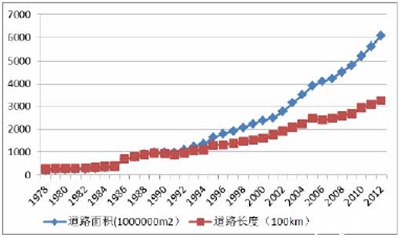 我国城市居住社区模式发展及影响,城市生活环境有哪些方面？高分奖励奖励，速度更快