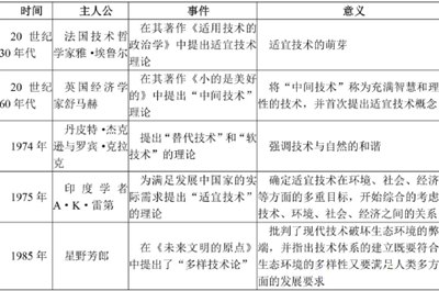 表 2-1 适宜技术理论的形成与发展历程
