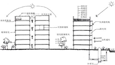图 4-1 生态适宜技术应用策略